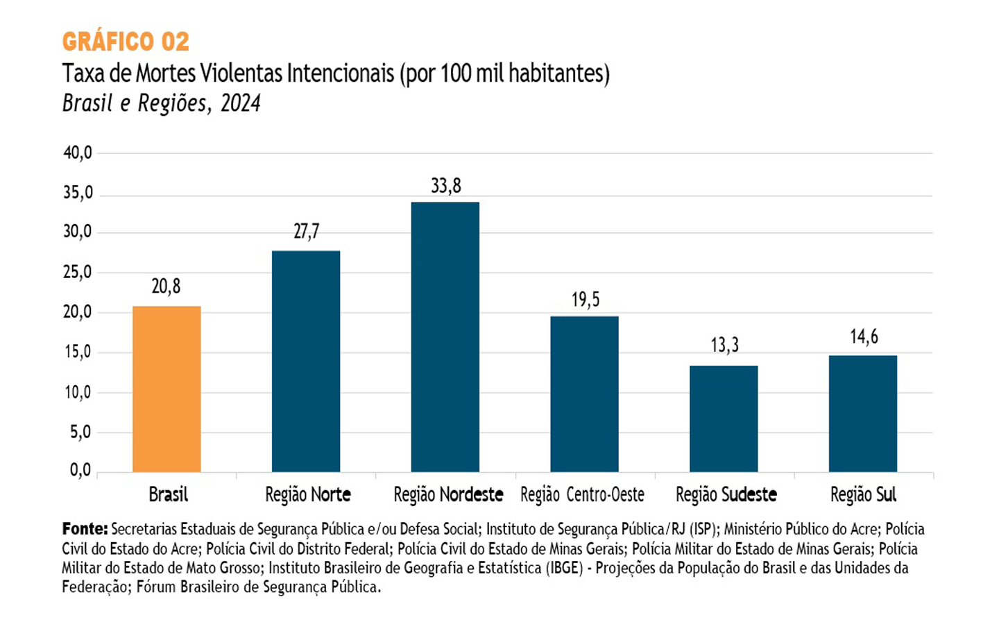 Dez perguntas para entendermos por que a região Nordeste é a mais violenta do Brasil
